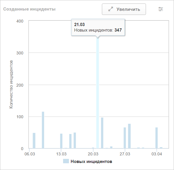 Созданные инциденты