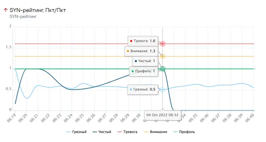 Скриншот работы. Графики измеряемых параметров ресурса.