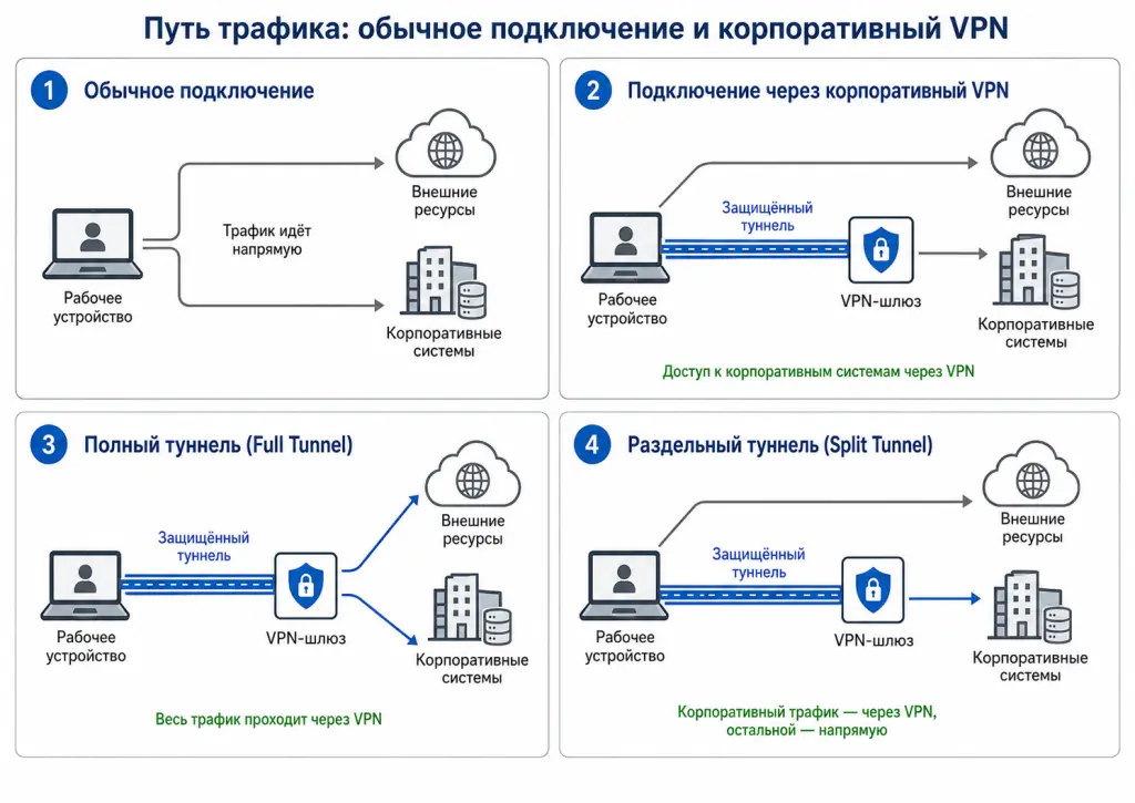 Путь трафика при обычном подключении и при использовании корпоративного VPN