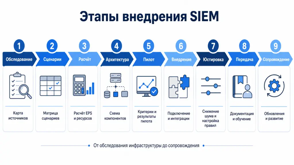 Этапы внедрения SIEM Дорожная карта проекта SIEM от обследования инфраструктуры и расчёта EPS до пилота, внедрения, юстировки, обучения и сопровождения