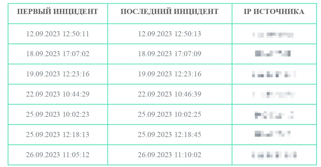 Системой Гарда Монитор обнаружена подозрительная сетевая активность 