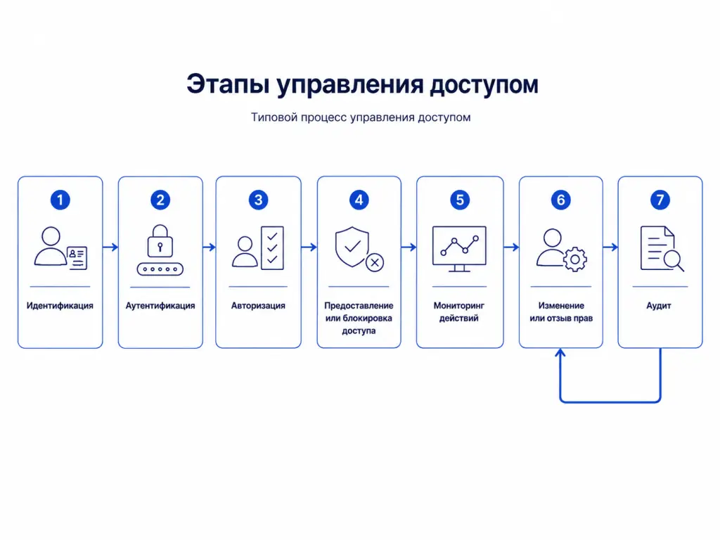 Последовательная схема: идентификация, аутентификация, авторизация, предоставление доступа, мониторинг и отзыв прав