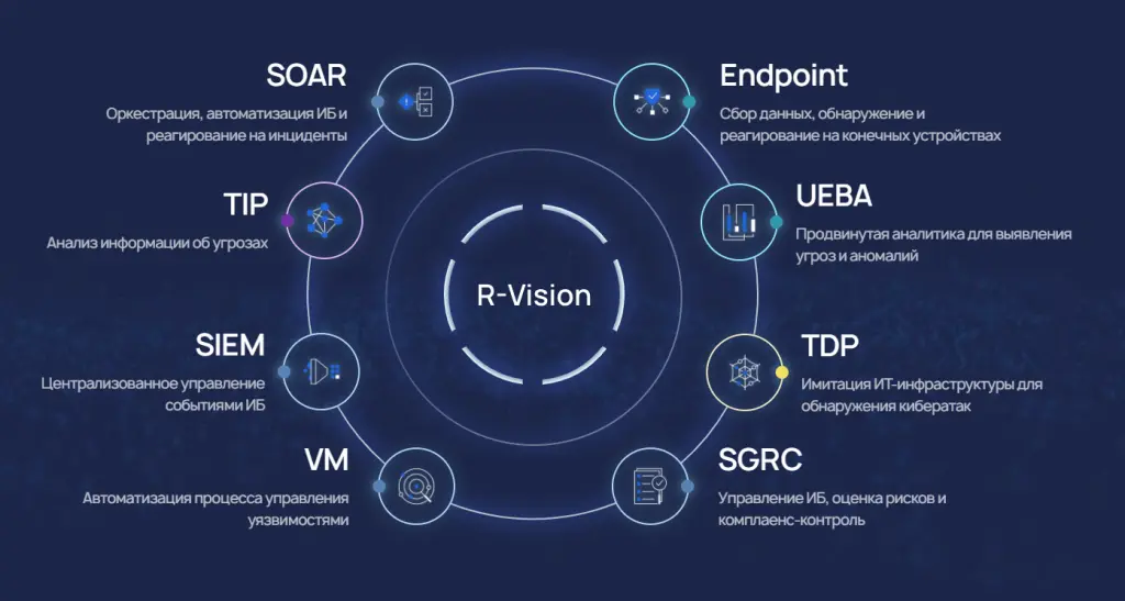 Продукты R-Vision