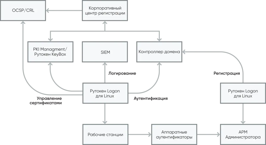 Инфраструктура Рутокен Логон