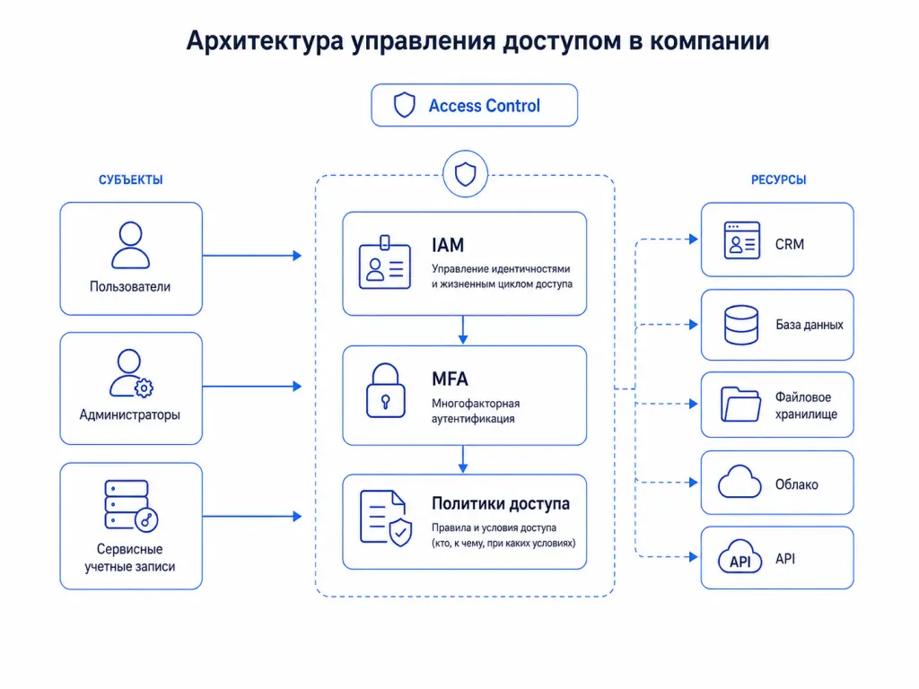 Пользователи и сервисы проходят через IAM, MFA и политики доступа к приложениям, базам данных, облаку и сетевым ресурсам