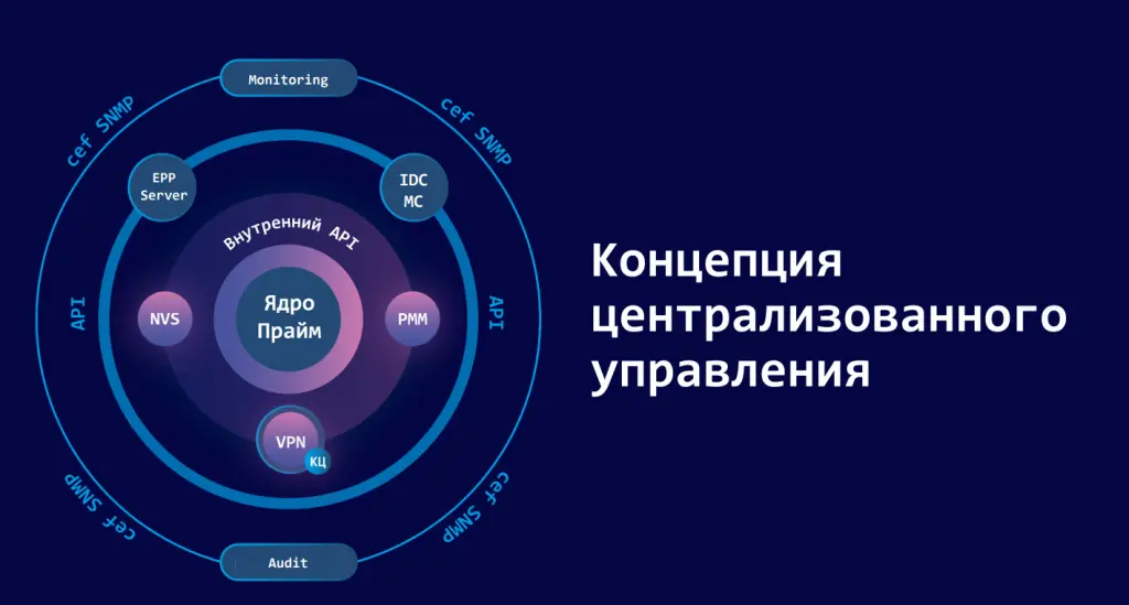 Состав ViPNet Prime