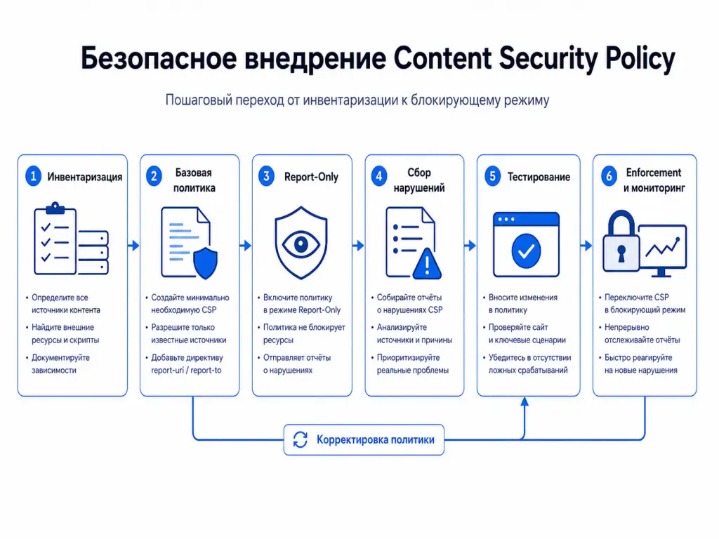 Схема безопасного внедрения Content Security Policy от инвентаризации ресурсов до блокирующего режима и мониторинга
