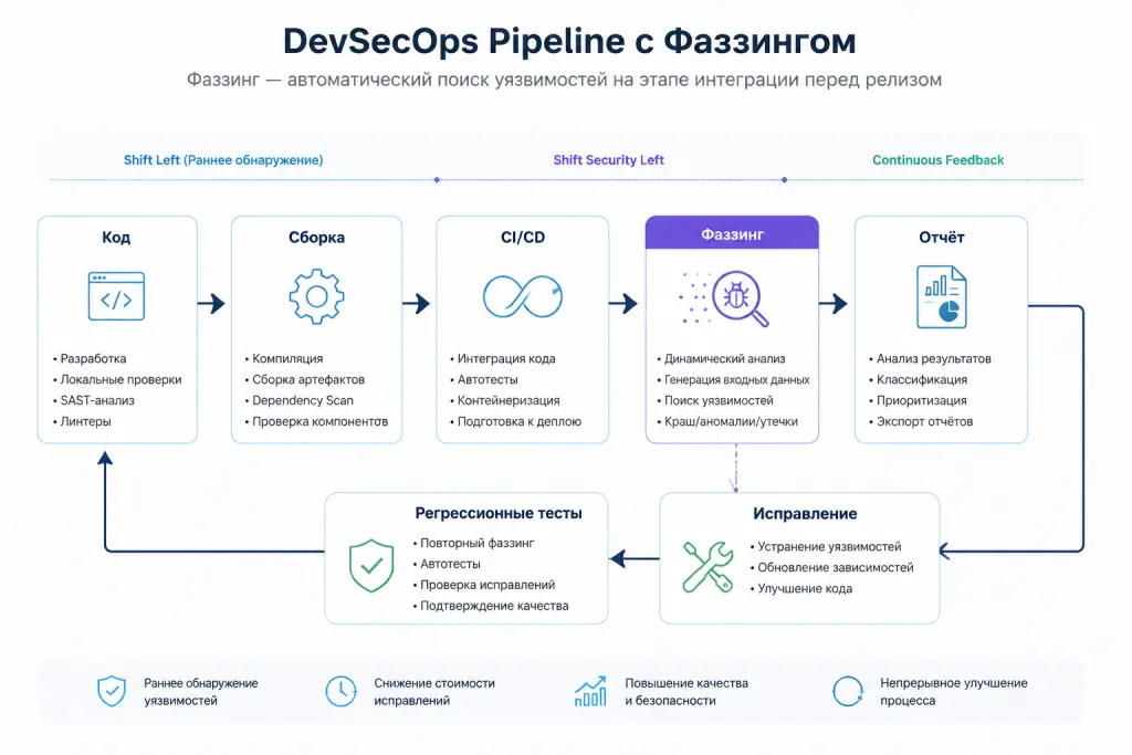 архитектурная схема показывает, как фаззинг встраивается в DevSecOps: разработка, коммит, CI/CD, запуск фаззера, анализ сбоев, исправление и регрессионные тесты.