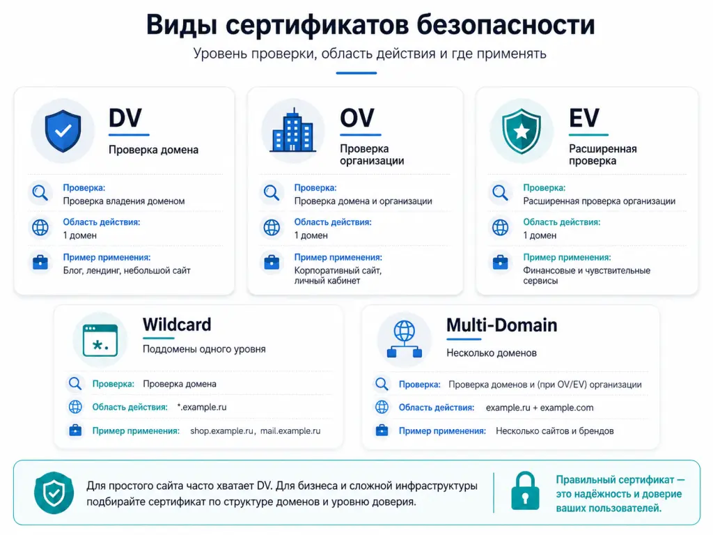 Инфографика с пятью типами сертификатов: DV, OV, EV, Wildcard и Multi-Domain; рядом указаны уровень проверки и подходящие сценарии использования Инфографика с пятью типами сертификатов: DV, OV, EV, Wildcard и Multi-Domain; рядом указаны уровень проверки и подходящие сценарии использования