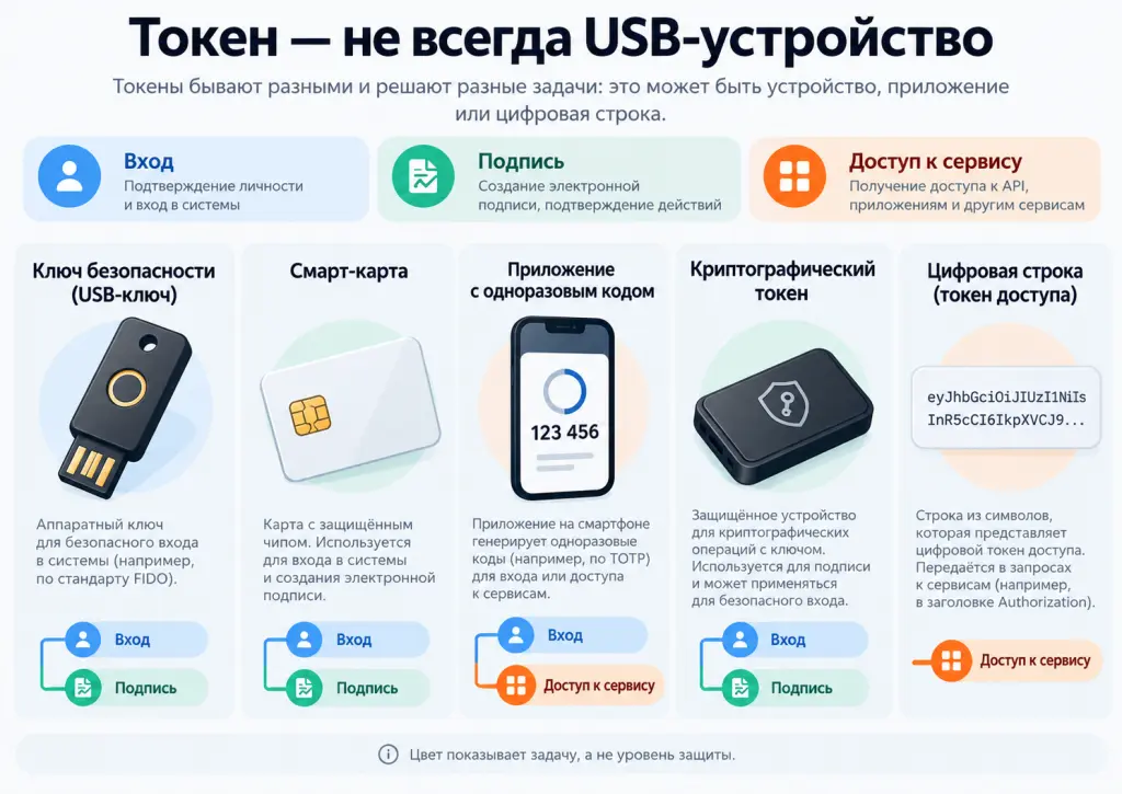 Ключ безопасности, смарт-карта, программа с кодом и цифровой токен; рядом указаны их задачи: вход, подпись и доступ к сервису