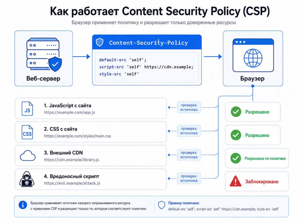 Схема передачи политики CSP от веб-сервера к браузеру и проверки JavaScript, CSS, изображений и внешних ресурсов