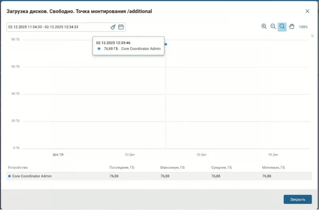 График изменения метрик устройства Core Coordinator Admin