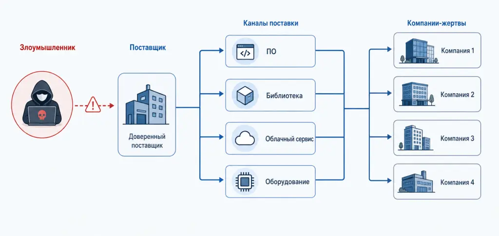 Как доверенный компонент становится объектом атаки