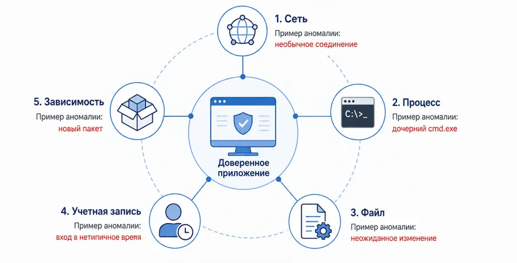 Сигналы риска