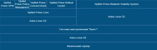 Размещение ViPNet Prime с использованием Программного Комплекса Средства Виртуализации Брест (ПК СВ Брест)