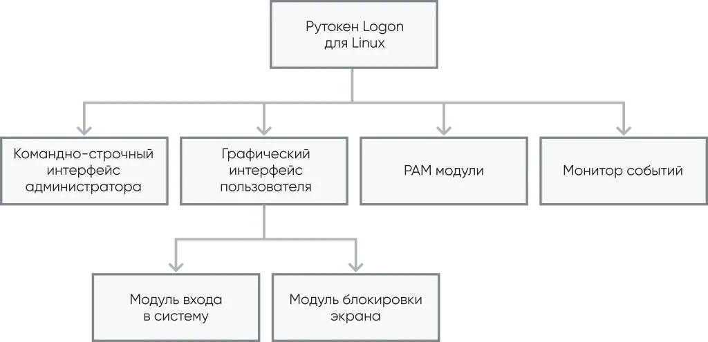 Архитектура Рутокен Логон