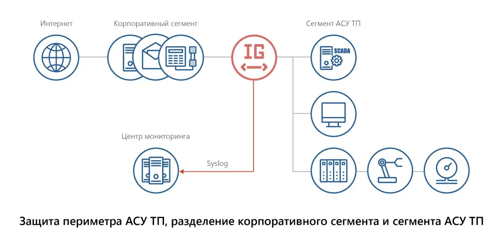Один из вариантов сценария применения
