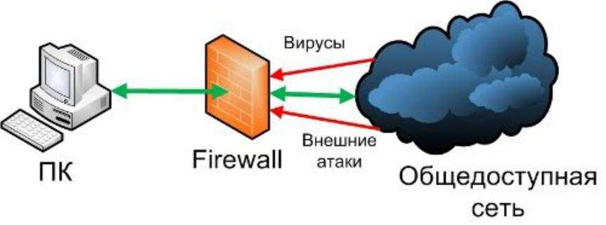 Межсетевой экран firewall. Межсетевые экраны (брандмауэры или файрволы). Принцип действия межсетевого экрана. Как работает межсетевой экран. Принцип работы Firewall.