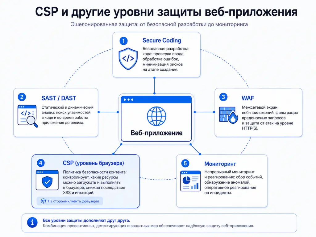 Многоуровневая схема защиты веб-приложения с Secure Coding, SAST, DAST, WAF, CSP и мониторингом