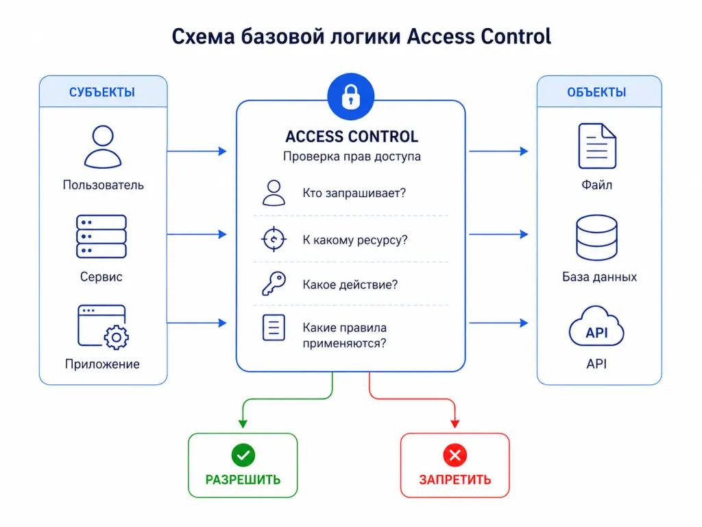 Пользователь, сервис и приложение запрашивают доступ к файлу, базе данных и API. Между ними расположен блок проверки прав, который разрешает или запрещает действие