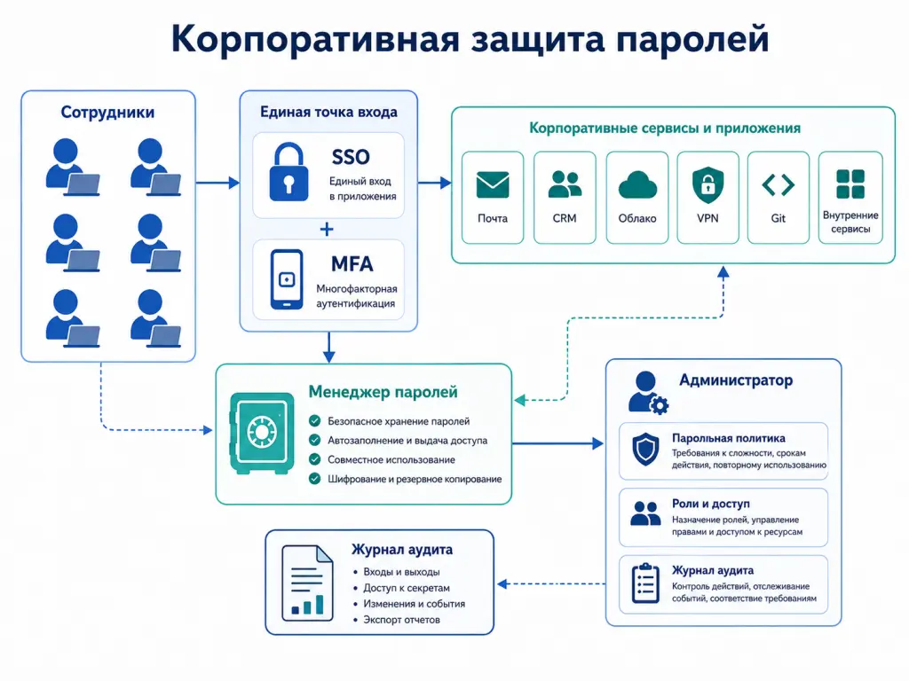 Архитектурная схема: сотрудники входят через SSO и MFA, используют менеджер паролей, а администратор контролирует политики и аудит доступа Архитектурная схема: сотрудники входят через SSO и MFA, используют менеджер паролей, а администратор контролирует политики и аудит доступа