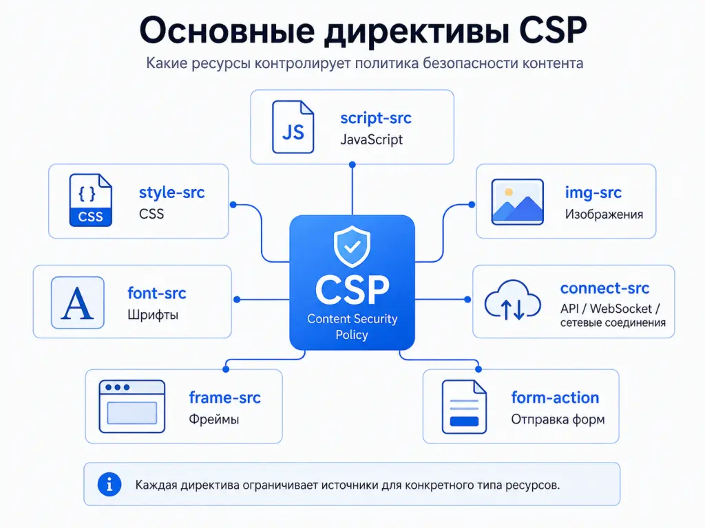 Инфографика основных директив Content Security Policy и типов ресурсов, которые они контролируют