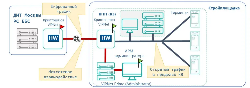 Подключение системы СКУД к РС ЕБС