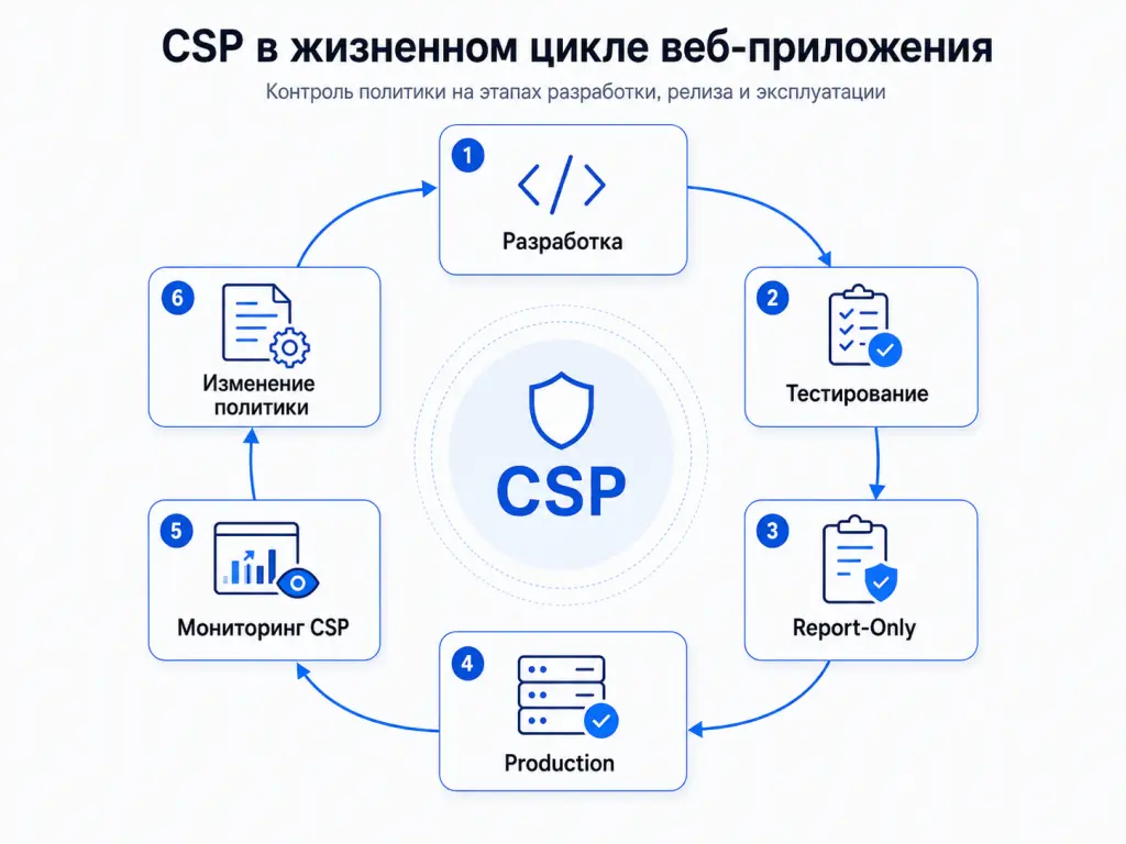 Схема интеграции контроля Content Security Policy в разработку, тестирование, релиз и мониторинг веб-приложения