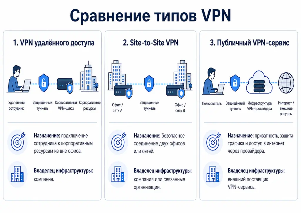 Сравнение VPN удалённого доступа, Site-to-Site VPN и публичного VPN-сервиса