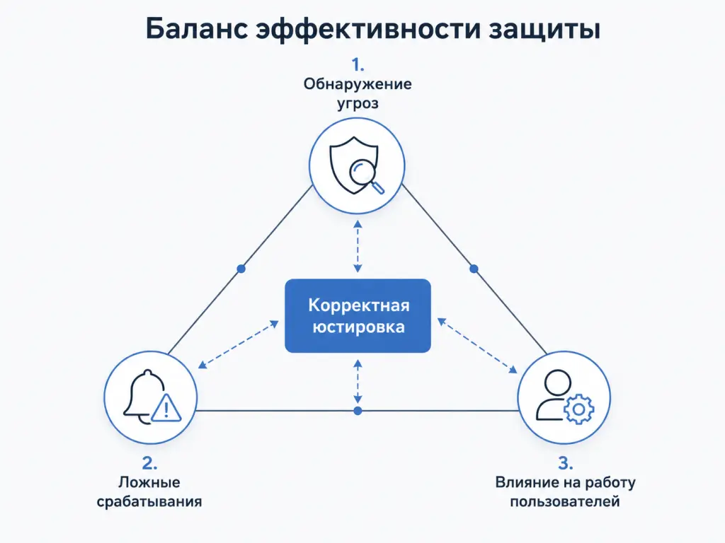 Схема баланса между выявлением угроз, количеством ложных срабатываний и влиянием средств защиты на бизнес-процессы