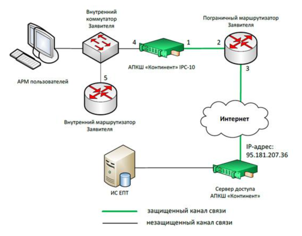 Единый портал тестирования ростехнадзора. АПКШ Континент платформа IPC-10. АПКШ «Континент» IPC-10-FW схема подключения. АПКШ IPC-50. АПКШ «Континент» IPC-50.