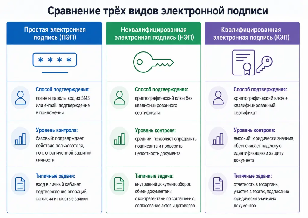 Три уровня электронной подписи: простая через пароль, неквалифицированная через криптографический ключ и квалифицированная через ключ и сертификат