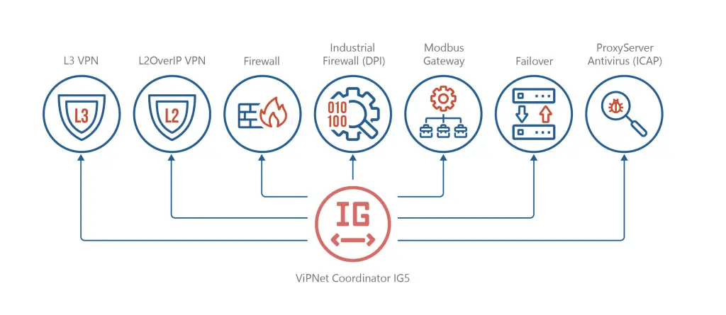 Состав продукта ViPNet Coordinator IG 5