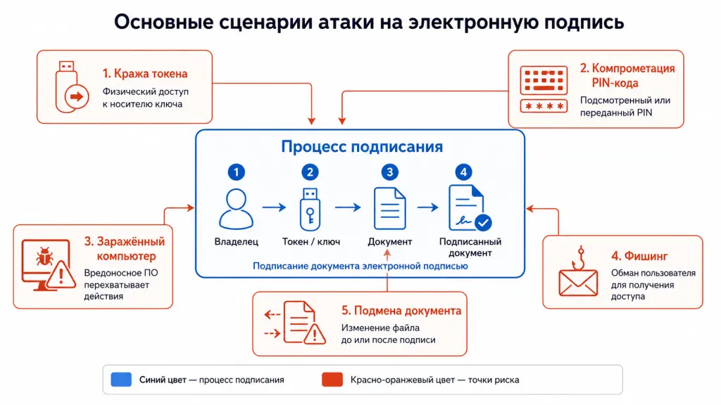 Сценарии атаки на электронную подпись: кража токена, компрометация PIN-кода, заражённый компьютер, фишинг и подмена документа