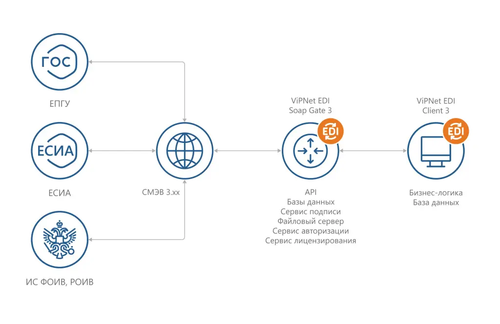 Сценарии использования ViPNet EDI Client 3 Сценарии использования ViPNet EDI Client 3