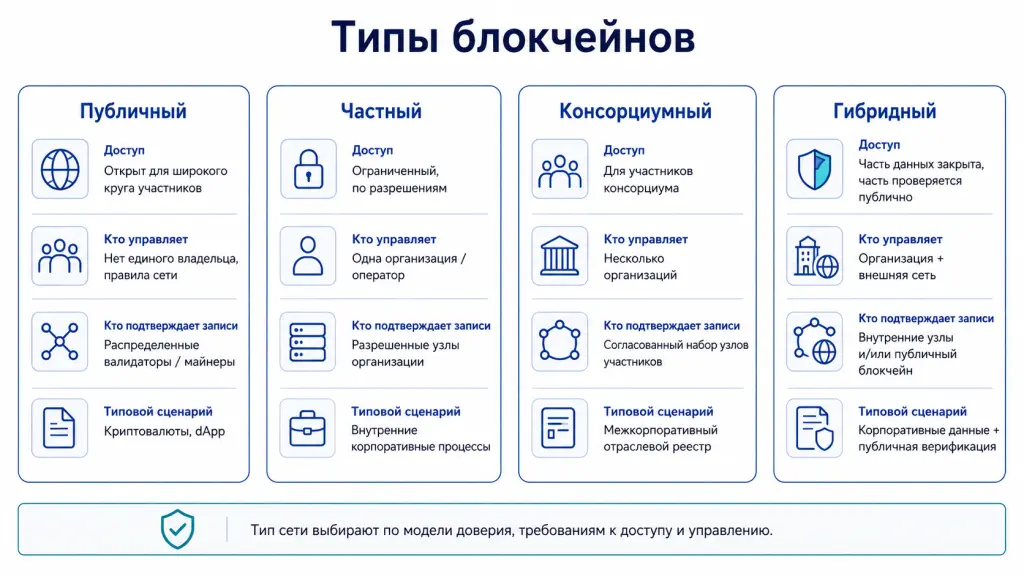 Типы блокчейнов Сравнение публичного, частного, консорциумного и гибридного блокчейнов по доступу, управлению, числу участников и прозрачности