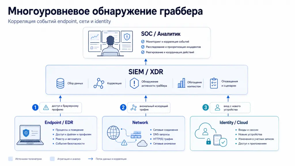 Многоуровневое обнаружение граббера Архитектура обнаружения граббера: EDR собирает события с конечных устройств, сетевые средства контролируют соединения, системы Identity отслеживают входы, SIEM и SOC коррелируют сигналы.