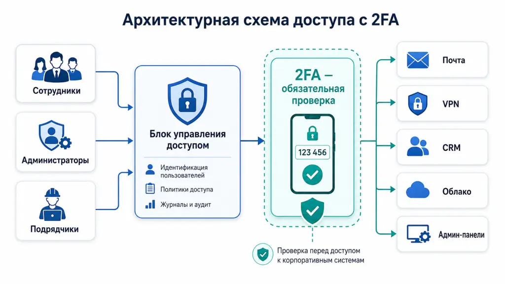 2FA в корпоративной инфраструктуре