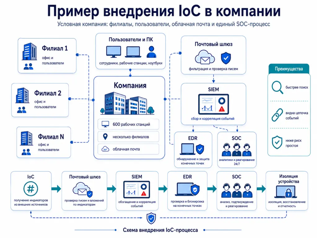 Схема показывает компанию с филиалами, рабочими станциями, облачной почтой, SIEM, EDR и командой SOC, которая обрабатывает индикаторы компрометации.