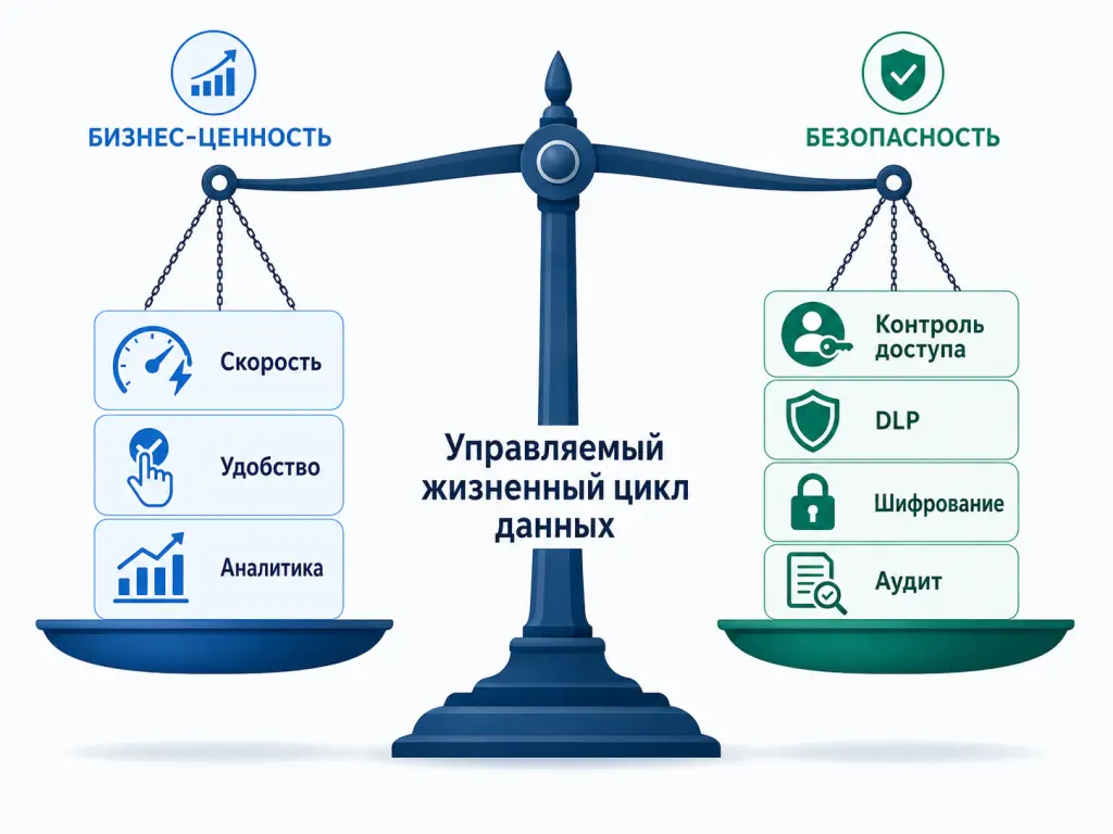 Инфографика с двумя чашами весов: на одной — скорость работы, на другой — контроль доступа, DLP, шифрование и аудит.