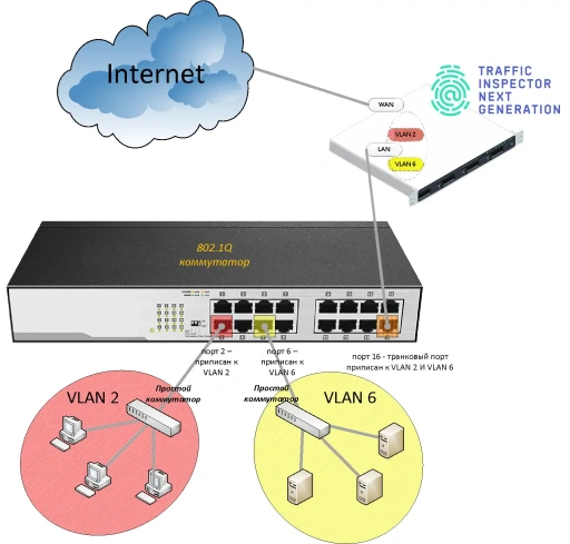 VLAN с Traffic Inspector Next Generation VLAN с Traffic Inspector Next Generation