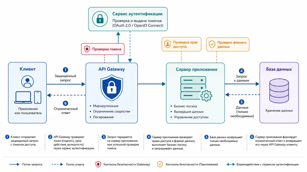 Клиент отправляет защищенный запрос через API Gateway, сервер проверяет токен и права, обращается к базе данных и возвращает ограниченный ответ