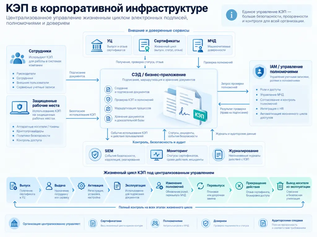КЭП в корпоративной инфраструктуре Архитектура централизованного управления КЭП в компании: удостоверяющий центр, система управления сертификатами, МЧД, IAM, СЭД, защищенные рабочие места, SIEM и журналирование.