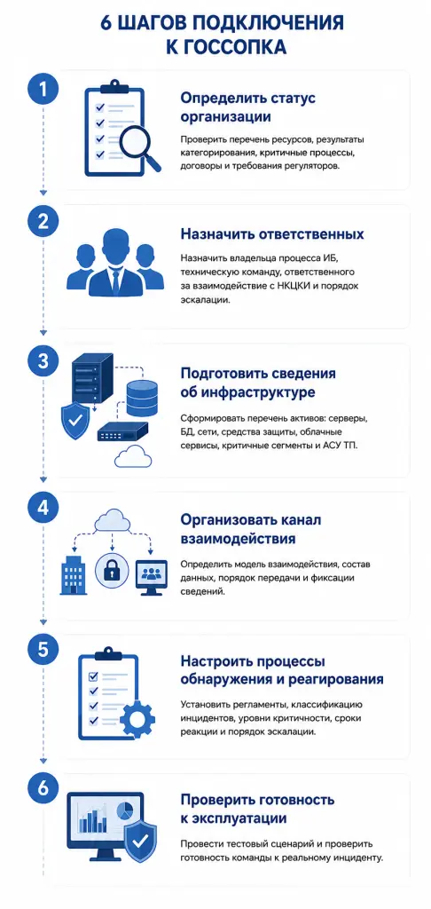 Пошаговый алгоритм подключения и подготовки к взаимодействию с ГосСОПКА