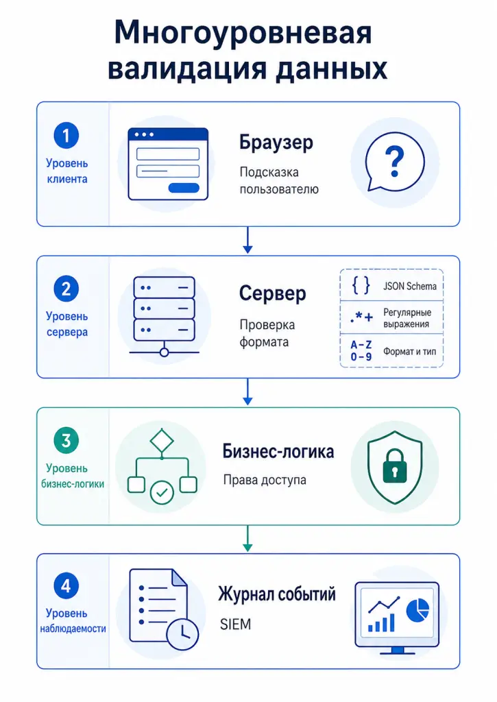 Инфографика показывает четыре уровня проверки: клиентская подсказка, серверная валидация, бизнес‑правила и мониторинг событий безопасности
