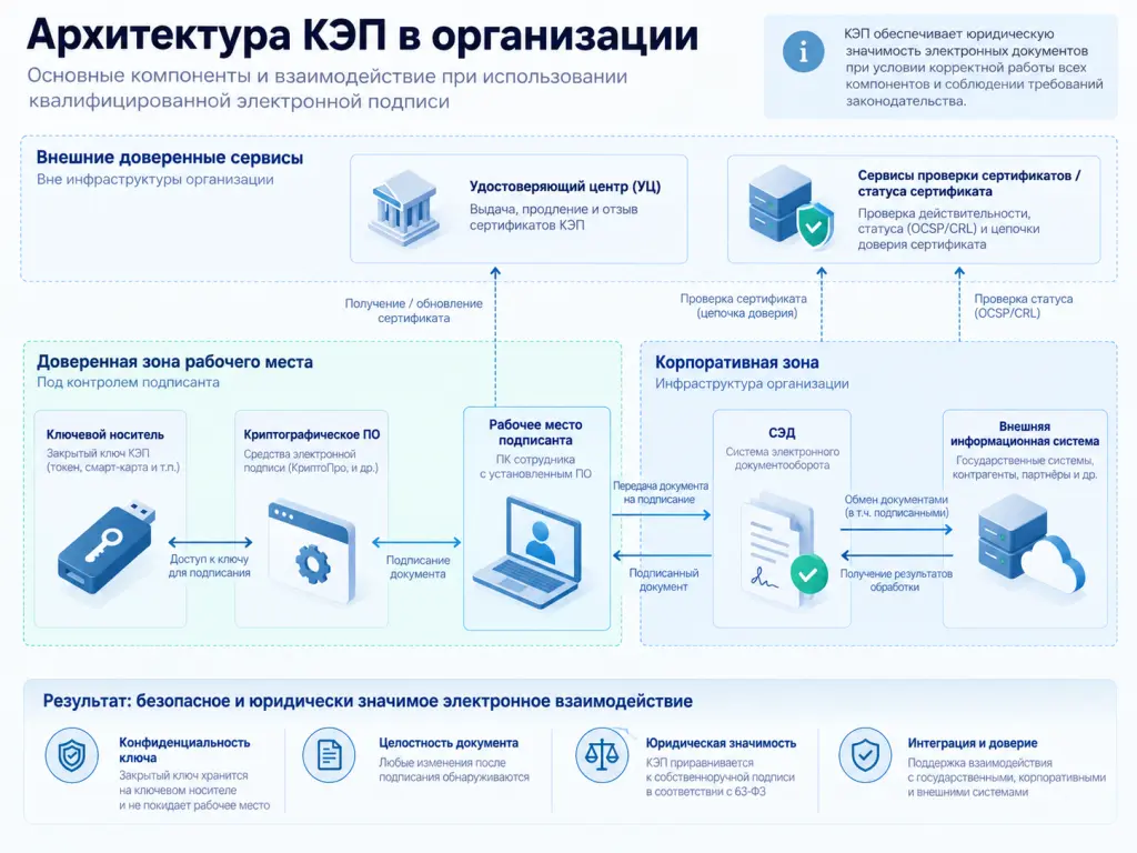 Архитектура КЭП Архитектурная схема корпоративной инфраструктуры КЭП: пользователь, токен или защищенное хранилище ключа, криптографическое ПО, сертификат, удостоверяющий центр, система электронного документооборота и сервис проверки.