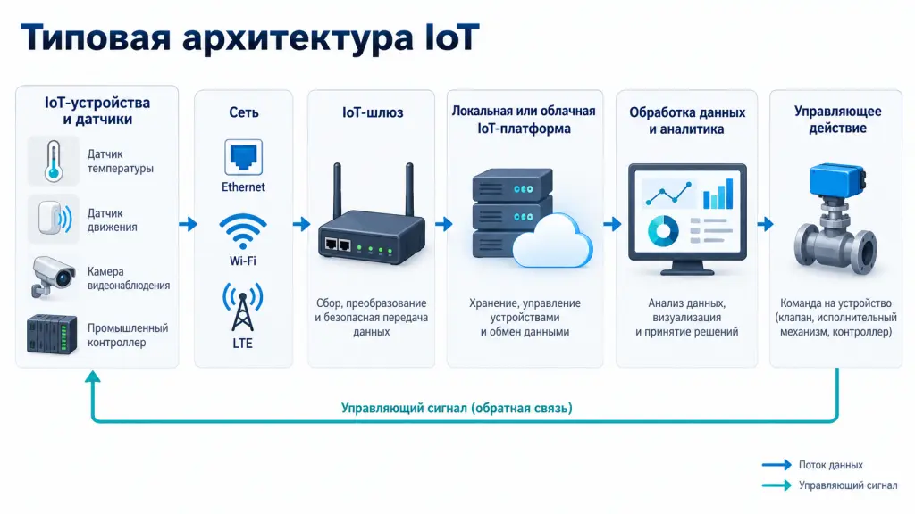 Типовая архитектура IoT Схема архитектуры IoT: датчики и устройства передают данные через сеть на IoT-шлюз и платформу, после обработки система аналитики отправляет управляющую команду обратно устройствам.