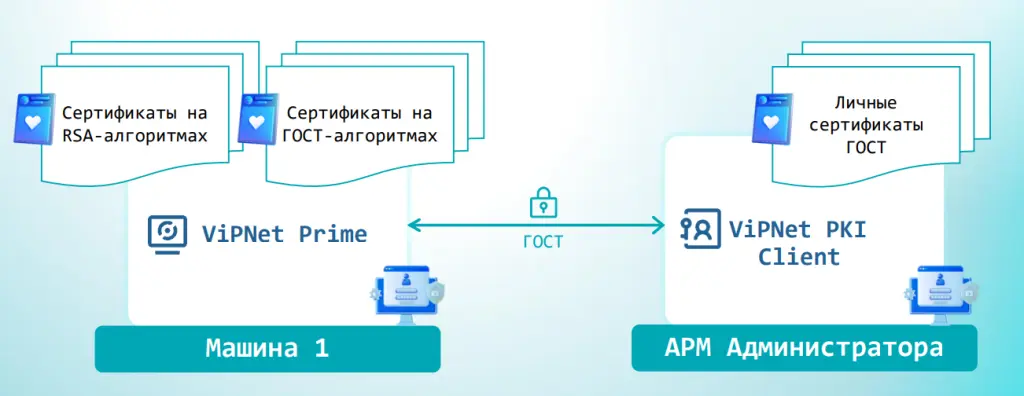 Защита соединения между АРМ администратора и сервером ViPNet Prime Защита соединения между АРМ администратора и сервером ViPNet Prime