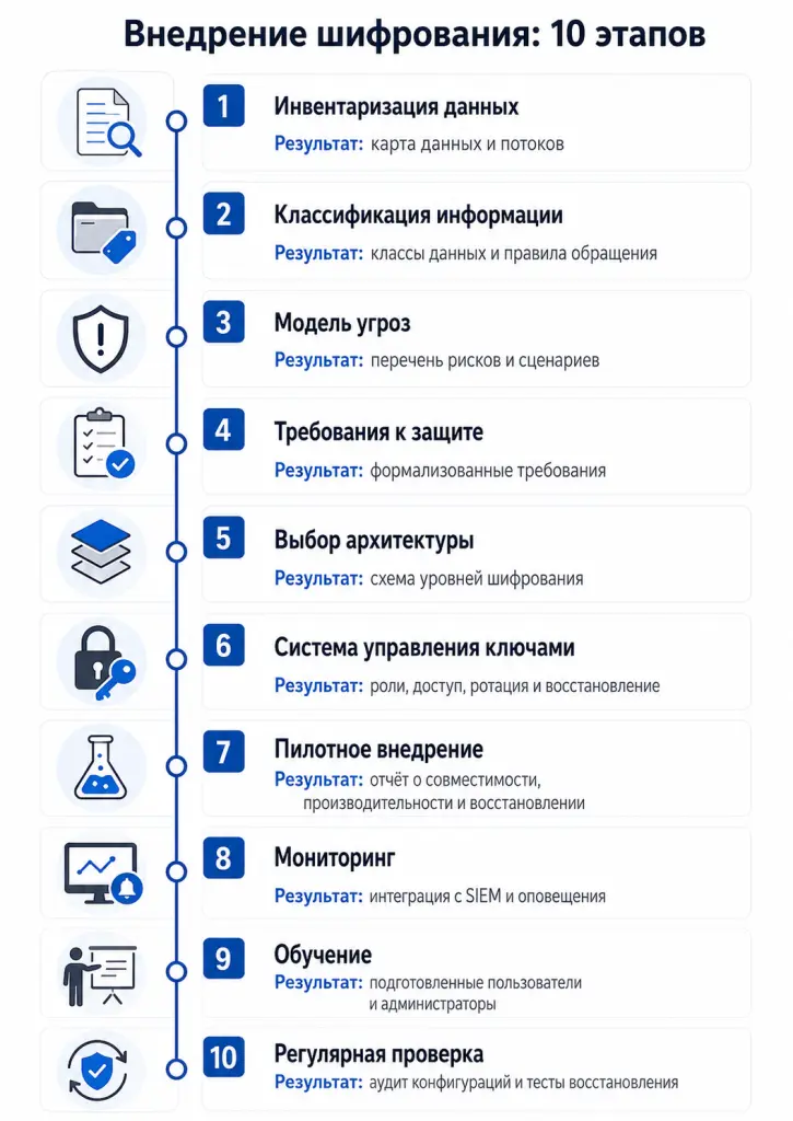 Дорожная карта от инвентаризации данных до пилотного проекта, мониторинга и регулярной проверки защиты