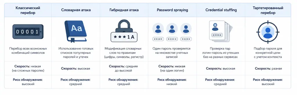 Сравнительная схема видов брутфорс-атак